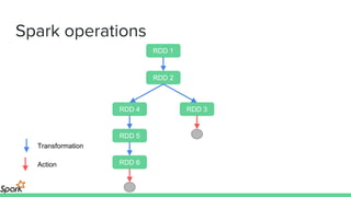 Spark operations
RDD 1
RDD 2
RDD 4
RDD 6
RDD 3
RDD 5
Action
Transformation
 
