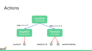 Actions
InputRDD
{1,2,3,4,5,6}
MapRDD
{2,3,4,5,6,7}
FilterRDD
{1,2,3,5,6}
map x => x +1 filter x => x != 4
count()=6 take(2)={1,2} saveAsTextFile()
 