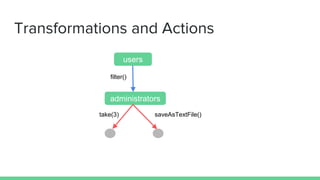 Transformations and Actions
users
administrators
filter()
take(3) saveAsTextFile()
 