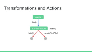 Transformations and Actions
users
administrators
filter()
take(3) saveAsTextFile()
persist()
 