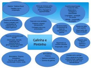 História “Galinha Ruiva”
Trabalho com a
cooperação.
Roda de músicas sobre
a galinha e pintinhos
Ritmo, linguagem e
expressividade
Cozinha experimental
- O bolo de milho.
Matemática –
contagem e
quantidades
Linguagem – anotação
da receita
Atitude – cooperação
no preparo.
Pintinho de brinquedo;
Cores e trabalho com
reutilização de
materiais (rolo de
papel higiênico).
Caça aos ovos perdidos:
Explorar o espaço
atentamente.
Contagem dos ovos
encontrados.
Trazendo brinquedos para
escola:
Observação, atenção,
exploração das
características e
generosidade (emprestar
aos demais)
Brincadeiras:
- Pintinho;
- Galinha e pintinhos;
- Ovinhos da galinha.
Plantio de milho
num copinho
Observação das
fases do plantio
De forma lúdica
conhecemos as
fases do
nascimento da
galinha.
Separando os
ovinhos coloridos
Imaginação, cores
Ouvimos a história da
“Galinha Ruiva”, dessa
forma aprendemos a
importância de cooperar,
ajudar nossos amigos e
professoras.
Contato com o animal :
Com a ajuda do tio Pepe
pudemos tocar a galinha e
observar de perto suas
características.
Brincadeira: “Pintinho
Amarelinho”
Faz de conta, agilidade,
coordenação motora, cores.
Galinha e
Pintinho
Registro para
o álbum:
Galinha e
Pintinho
 