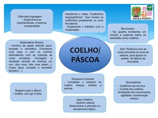 COELHO/
PÁSCOA
Ciências/Linguagem:
- Exploramos as
características, e fizemos
comparações
Movimento:
- Na quadra montamos um
circuito e pulamos sobre os
bambolês como coelhos.
Matemática/ Música
- Ovinhos de papel colorido (azul,
amarelo e vermelho). Formamos
uma roda, e com os ovinhos
estimulamos com as crianças as
cores primárias, Contagem e
recitação através da música( um
ovo, dois ovos, três ovos assim...);
Cores (azul, amarelo e vermelho
também....)
Arte: Pintamos com as
cores primárias os ovos de
páscoa, para ajudar no
enfeite da fábrica de
chocolate.
Brincadeiras:
- Coelhinho sai da toca.
- Corrida dos coelhos.
Ampliação dos movimentos,
agilidade, coordenação
motora.
Registro para o álbum:
- Coelho, com giz e tinta.
Assistimos o vídeo “Coelhinhos
engraçadinhos”. Que mostra os
coelhinhos preparando os ovos
de páscoa.
- Explorando o trabalho com a
cooperação.
Esquema Corporal:
- Completar o corpinho do
coelho, braços, orelhas e
pernas.
Jogo Coletivo:
- Quebra cabeça
Desenvolver a atenção e o
pensamento lógico.
 
