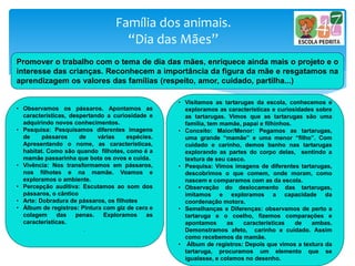 Promover o trabalho com o tema de dia das mães, enriquece ainda mais o projeto e o
interesse das crianças. Reconhecem a importância da figura da mãe e resgatamos na
aprendizagem os valores das famílias (respeito, amor, cuidado, partilha...)
Família dos animais.
“Dia das Mães”
• Observamos os pássaros. Apontamos as
características, despertando a curiosidade e
adquirindo novos conhecimentos.
• Pesquisa: Pesquisamos diferentes imagens
de pássaros de várias espécies.
Apresentando o nome, as características,
habitat. Como são quando filhotes, como é a
mamãe passarinha que bota os ovos e cuida.
• Vivência: Nos transformamos em pássaros,
nos filhotes e na mamãe. Voamos e
exploramos o ambiente.
• Percepção auditiva: Escutamos ao som dos
pássaros, o cântico
• Arte: Dobradura de pássaros, os filhotes
• Álbum de registros: Pintura com giz de cera e
colagem das penas. Exploramos as
características.
.
• Visitamos as tartarugas da escola, conhecemos e
exploramos as características e curiosidades sobre
as tartarugas. Vimos que as tartarugas são uma
família, tem mamãe, papai e filhinhos.
• Conceito: Maior/Menor: Pegamos as tartarugas,
uma grande “mamãe” e uma menor “filho”. Com
cuidado e carinho, demos banho nas tartarugas
explorando as partes do corpo delas, sentindo a
textura de seu casco.
• Pesquisa: Vimos imagens de diferentes tartarugas,
descobrimos o que comem, onde moram, como
nascem e comparamos com as da escola.
• Observação do deslocamento das tartarugas,
imitamos e exploramos a capacidade da
coordenação motora.
• Semelhanças e Diferenças: observamos de perto a
tartaruga e o coelho, fizemos comparações e
apontamos as características de ambas.
Demonstramos afeto, carinho e cuidado. Assim
como recebemos da mamãe.
• Álbum de registros: Depois que vimos a textura da
tartaruga, procuramos um elemento que se
igualasse, e colamos no desenho.
 