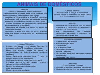 ANIMAIS DE DOMÉSTICOS
Pesquisa
Ciências/ Explorando os animais Domésticos
- Levantamento de hipóteses, sobre o que conhecem dos
animais domésticos, com perguntas para o grupo
- Pesquisamos imagens que nos ajudaram a responder
as hipóteses, com a ilustração de diferentes animais
domésticos que podem conviver em casa com a gente.
- Colorimos os animais que pesquisamos e identificamos
as características e curiosidades;
- Classificamos os animais que temos na escola se
podemos ter em casa;
- Exploramos as fotos que cada um trouxe, puderam
expor seus animais, características etc... Montamos um
lindo cartaz.
.
Linguagem/ Atividades
- Contação da história: como recurso fantoches de
animais domésticos “ O cuidado com os animais”.
- Álbum dos animais: Depois de estudar as
características do gato, fizemos o registro, com pintura
e colagem.
- Leitura: Exploramos diferentes livros: O gato, do
Coelho, do Cachorro e da tartaruga.
- História: Amizade custa pouco (cachorro e gato).
- Dobradura/ fantoche no palito cachorro, cuidados e
carinhos, contadores de história
- Registro do cachorro/ em cima embaixo;
- Jogo/ quebra cabeça.
- Oficina: cachorro de garrafa pet
Matemática
Cores Primárias/ Tamanhos
- Pintamos os animais que mais de identificaram;
- Máscara de gato/ cachorro nas cores primárias.
Brincadeiras/Movimento
- Quebra cabeça dos animais
- Arranca rabo/gato e rato
- Qual animal é?;
- Boliche dos animais;
- Cachorrinho está latindo;
- Esconde – esconde;
- Circuito com obstáculos (explorando diversos
movimentos);
- Cachorrinho entra na toca
Vivência
- Fizemos de conta que cada um tinha seu animal
de estimação na escola (fantoches) e passaram o
dia cuidando e dando carinho.
- Nos transformamos em gatinhos/
cachorrinhos, explorando o movimento, as
características, música e som
Ciências/ Natureza
Abordando com as crianças os cuidados que
devemos ter com os animais em casa, demos comida
para todos os bichinhos da escola .
 