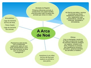 A Arca
de Noé
Atividade de Registro
Pintamos diferentes animais, e
construímos com papel manilha
uma Arca para colar os pares dos
animais que vimos no vídeo.
Ao final do ano letivo, revimos
os animais que foram
trabalhados durante todo o
ano, explorando suas
características, através de
vivências, atividades e
brincadeiras.
Oficina:
Com a orientação e ajuda do
tio Pepe construímos um jogo
da memória utilizando pedaços
de madeira, cortados com
serra. Pintamos os animais
que trabalhamos durante o
ano letivo, pintamos também
de vermelho a madeira.
Assistimos à um vídeo
da Arca de Noé que
explora os animais e
seus pares.
Passeamos pela escola,
com os fantoches,
explorando cada um com
suas características e som.
Ao final entramos na Arca
com os animais e
“navegamos”
Brincadeiras:
- Jogo da memória
da Arca de Noé;
- Passa chapéu
- Jogo da memória
dos animais
 