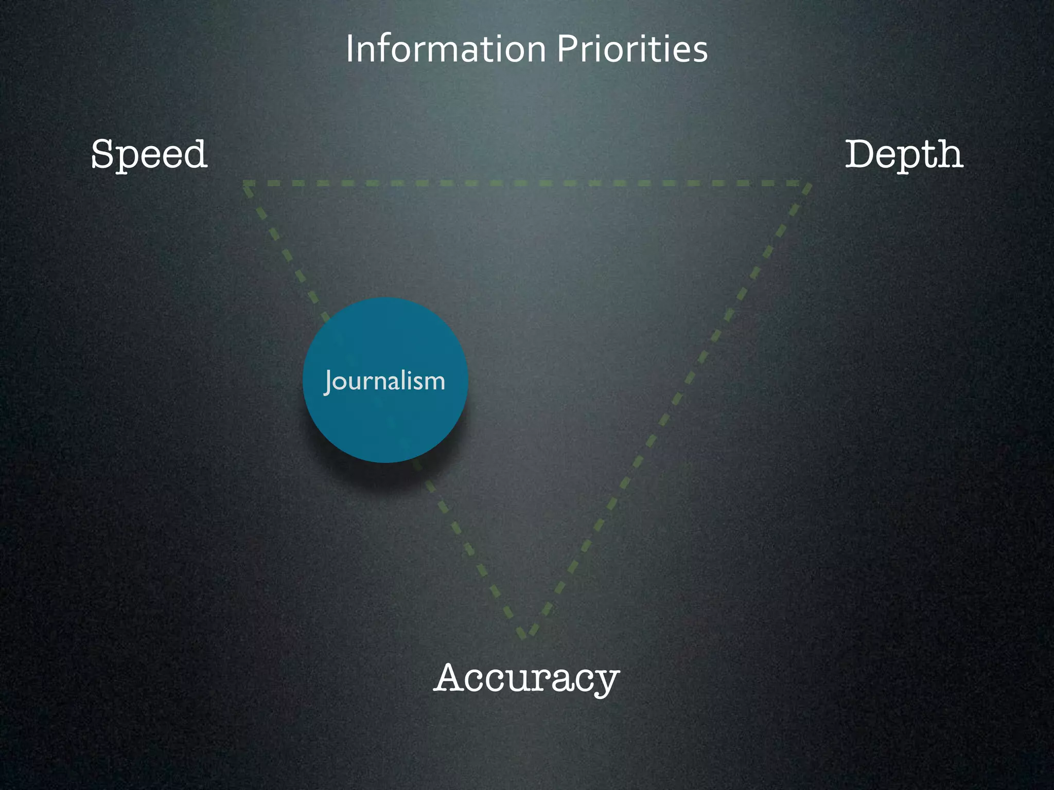 Information*Priorities 
Speed Depth 
Journalism 
Accuracy 
 