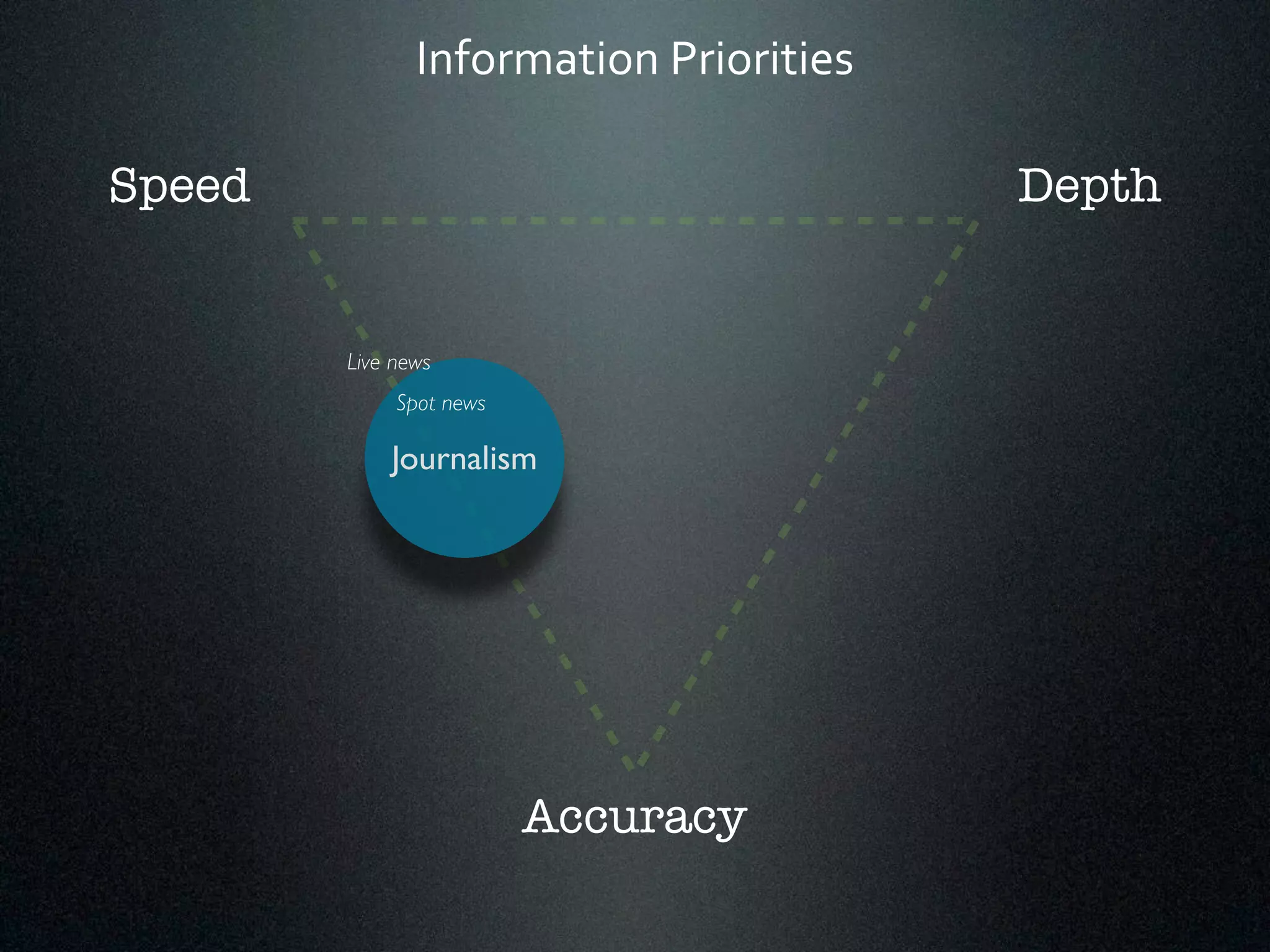 Information*Priorities 
Speed Depth 
Live news 
Journalism 
Accuracy 
Spot news 
 