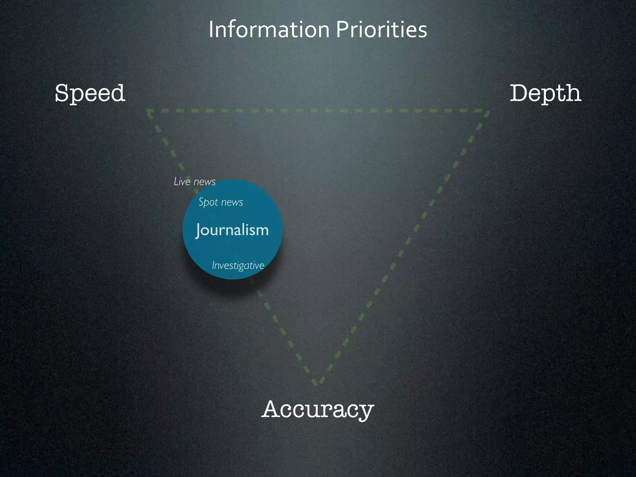 Information*Priorities 
Speed Depth 
Live news 
Journalism 
Accuracy 
Spot news 
Investigative 
 