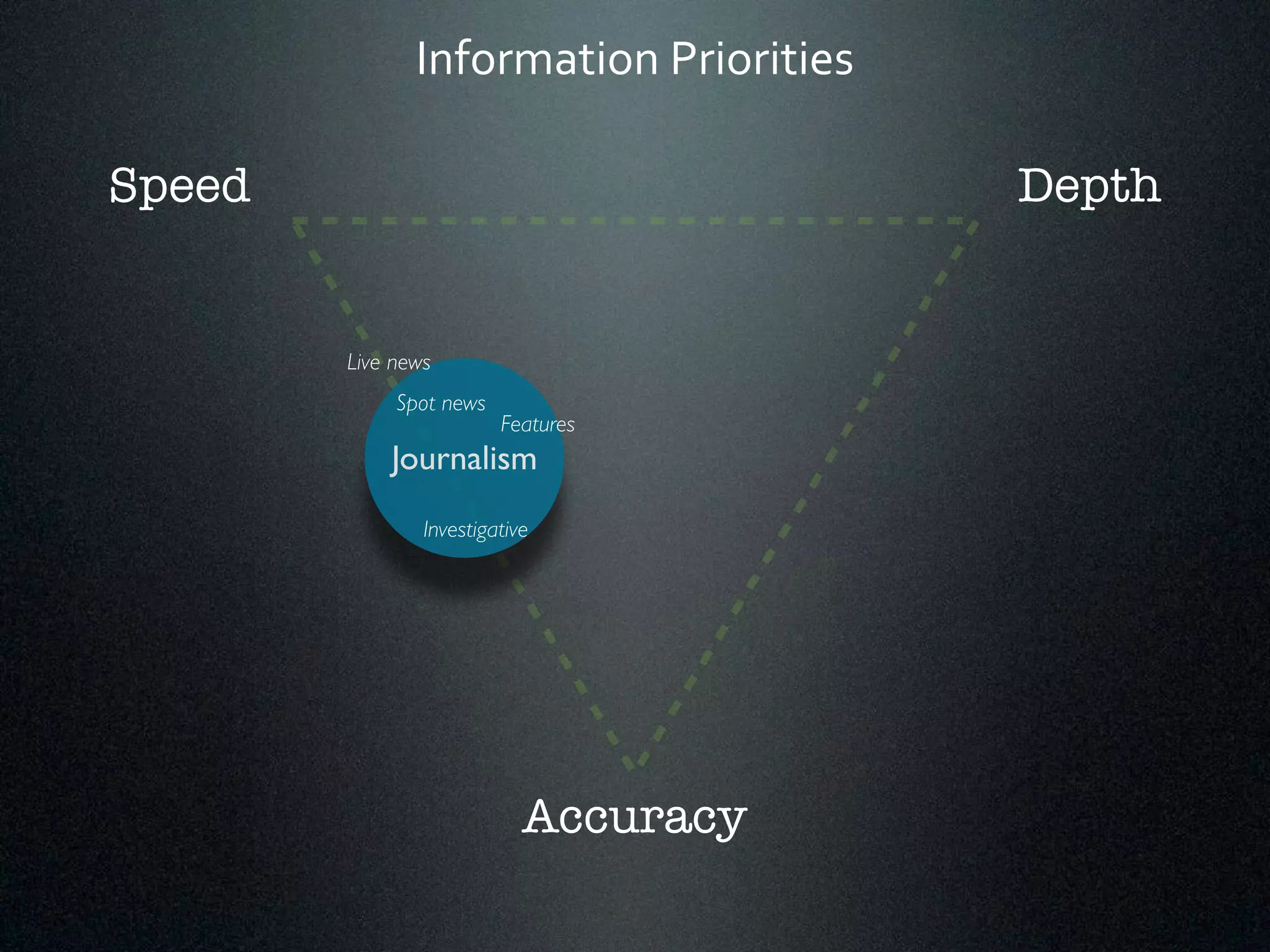 Information*Priorities 
Speed Depth 
Features 
Live news 
Journalism 
Accuracy 
Spot news 
Investigative 
 