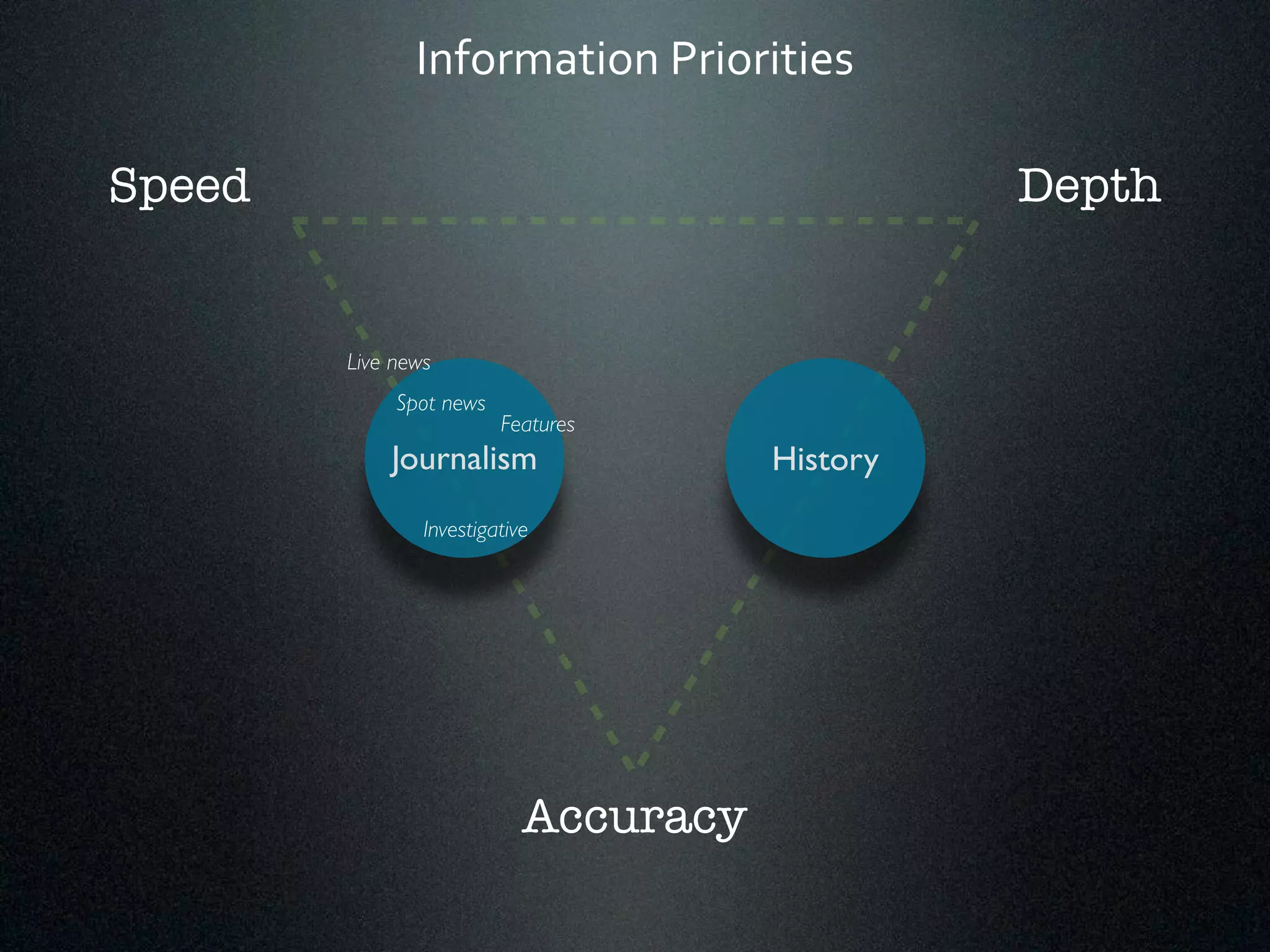 Information*Priorities 
Speed Depth 
Features 
Live news 
Journalism History 
Accuracy 
Spot news 
Investigative 
 