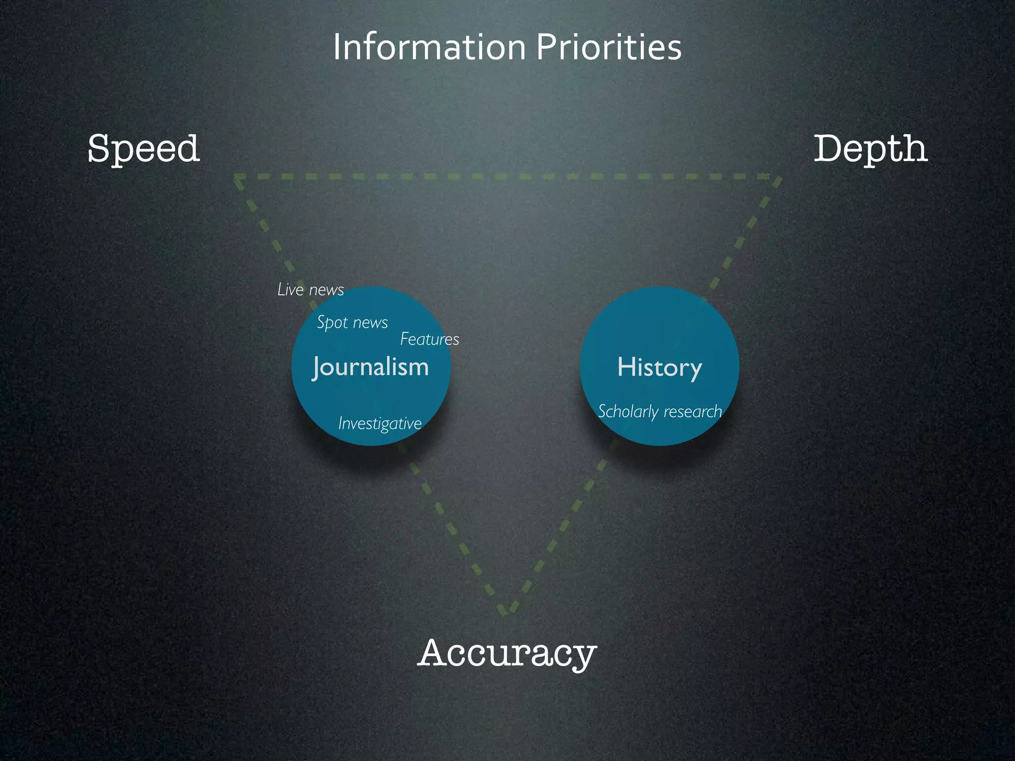 Information*Priorities 
Speed Depth 
Features 
Journalism History 
Accuracy 
Spot news 
Investigative 
Scholarly research 
Live news 
 