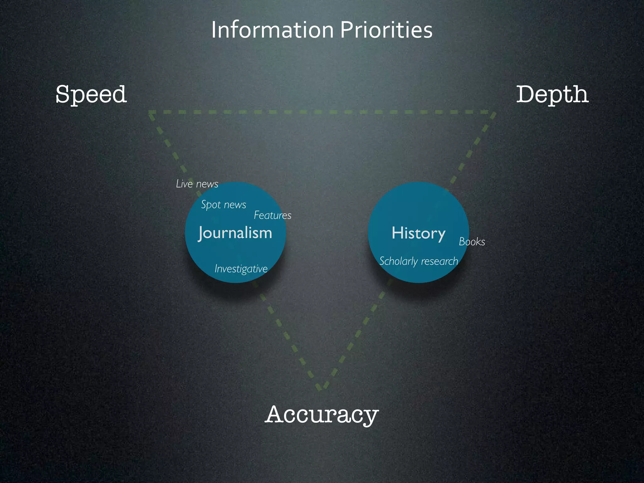 Information*Priorities 
Speed Depth 
Features 
Journalism History 
Accuracy 
Spot news 
Investigative 
Scholarly research 
Live news 
Books 
 