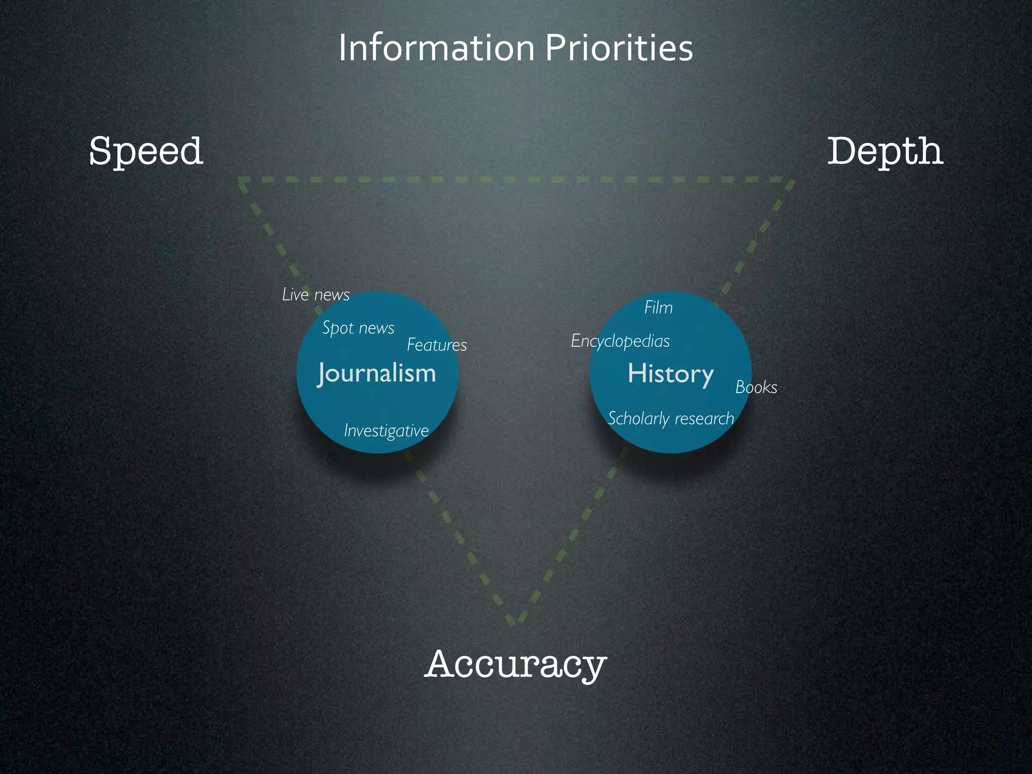 Information*Priorities 
Speed Depth 
Features Encyclopedias 
Journalism History 
Accuracy 
Spot news 
Investigative 
Scholarly research 
Live news 
Film 
Books 
 