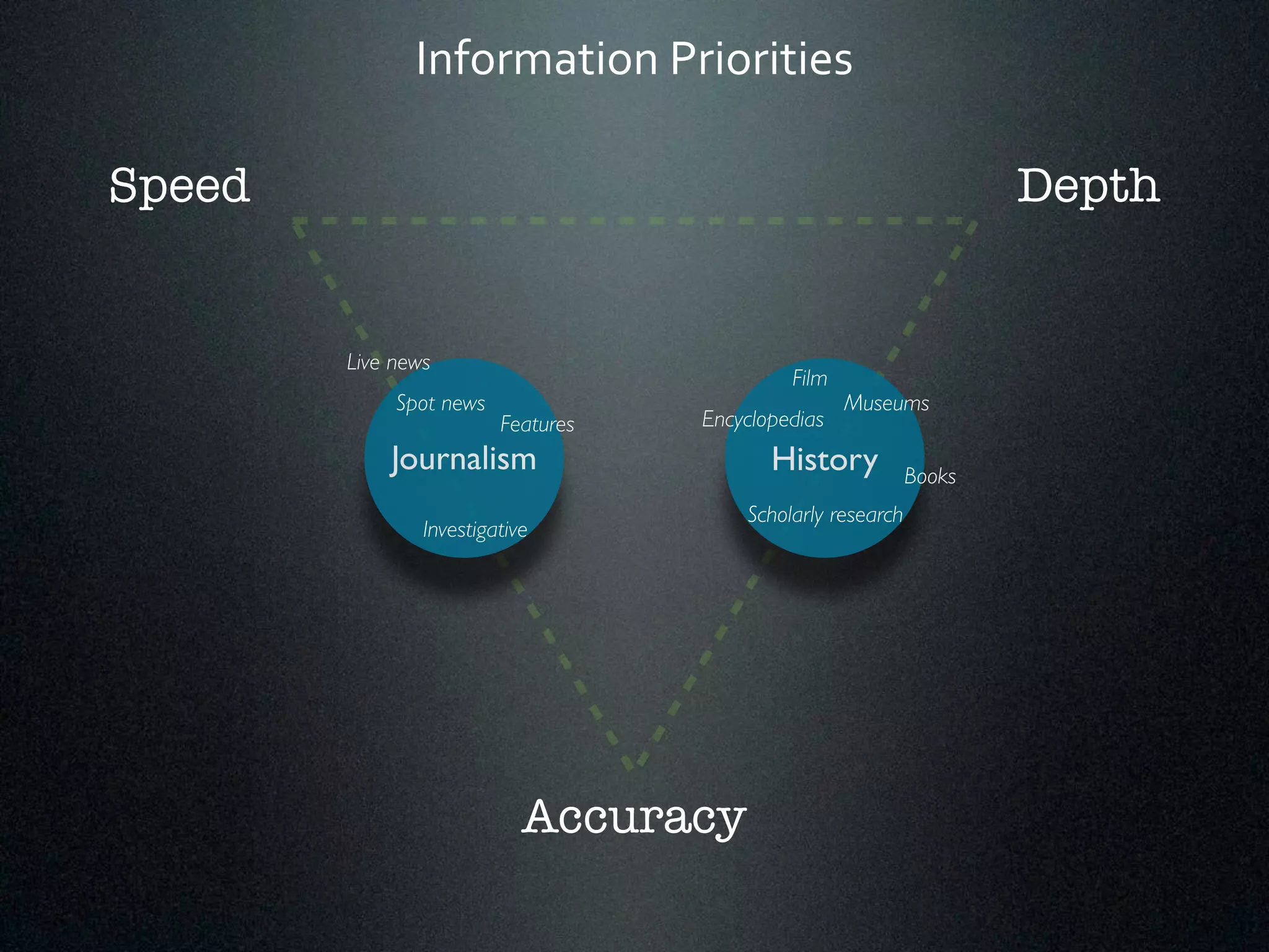 Information*Priorities 
Speed Depth 
Features 
Journalism History 
Accuracy 
Spot news 
Investigative 
Museums 
Encyclopedias 
Scholarly research 
Live news 
Film 
Books 
 