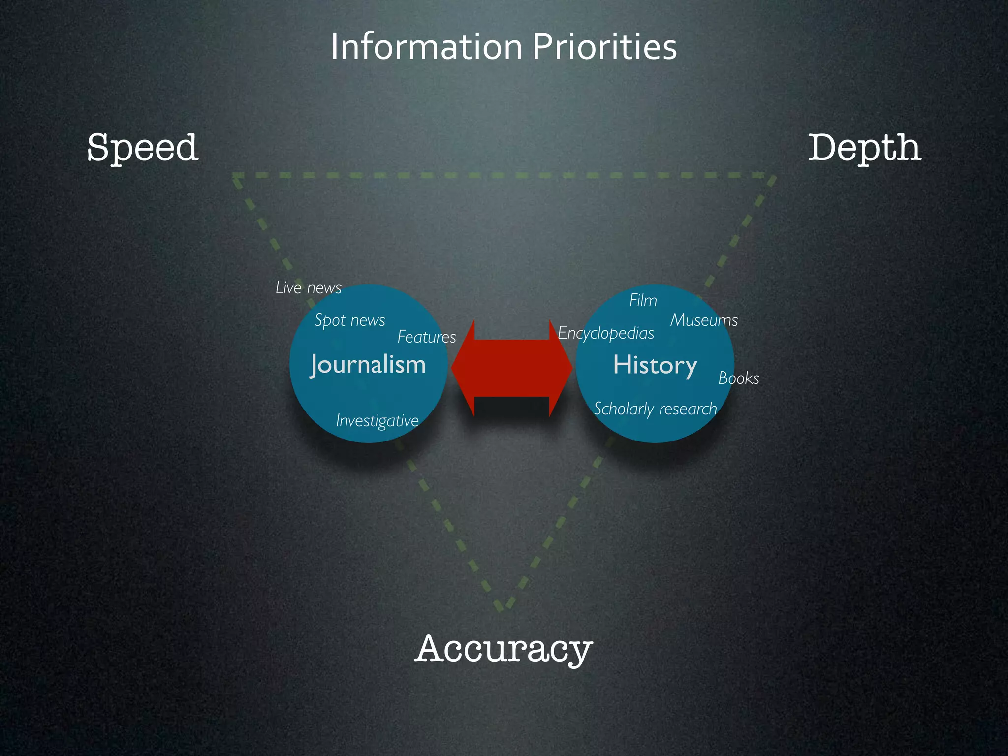 Information*Priorities 
Speed Depth 
Features 
Journalism History 
Accuracy 
Spot news 
Investigative 
Museums 
Encyclopedias 
Scholarly research 
Live news 
Film 
Books 
 