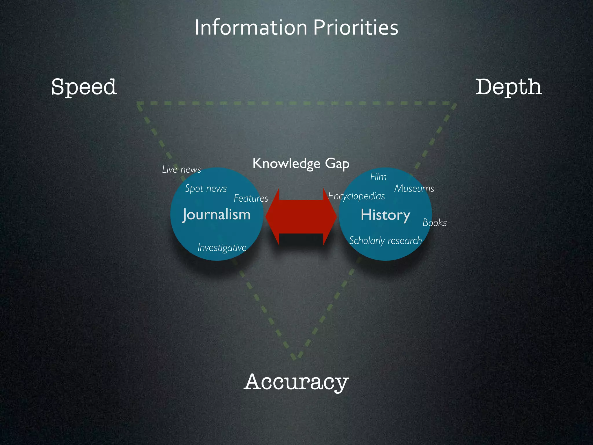 Information*Priorities 
Speed Depth 
Features 
Journalism History 
Accuracy 
Spot news 
Investigative 
Museums 
Encyclopedias 
Scholarly research 
Live news 
Film 
Knowledge Gap 
Books 
 