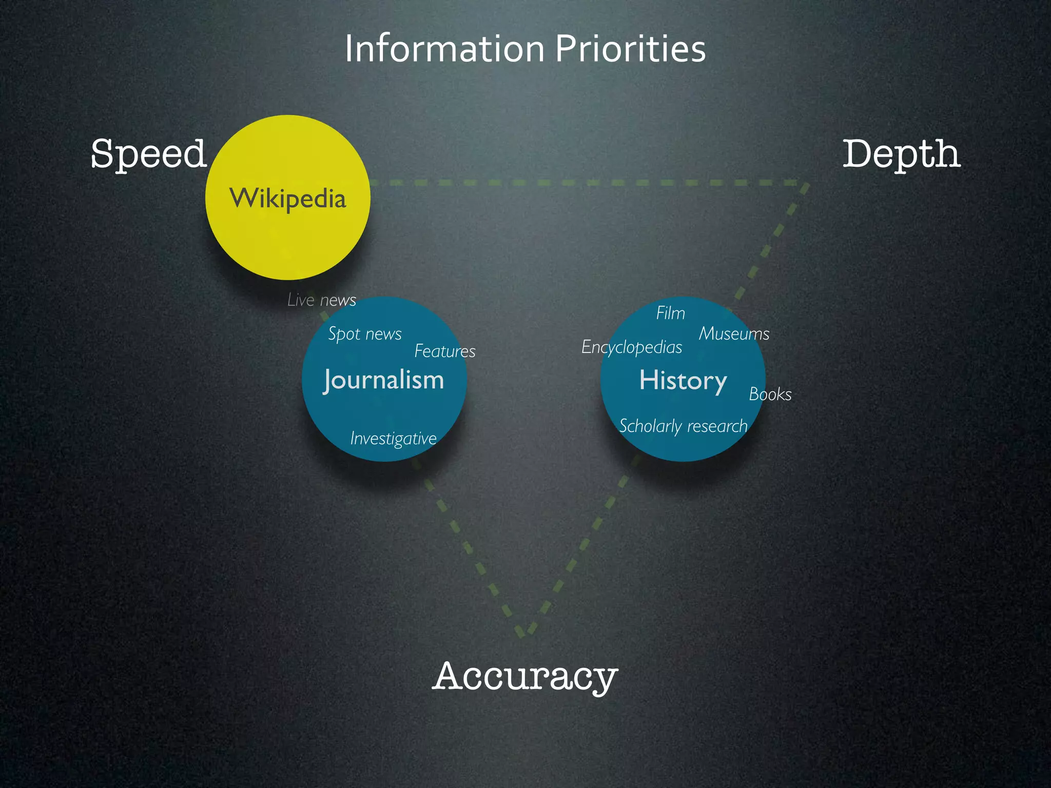 Information*Priorities 
Speed Depth 
Spot news Museums 
Encyclopedias 
Features 
Journalism History 
Accuracy 
Scholarly research 
Live news 
Film 
Investigative 
Wikipedia 
Books 
 