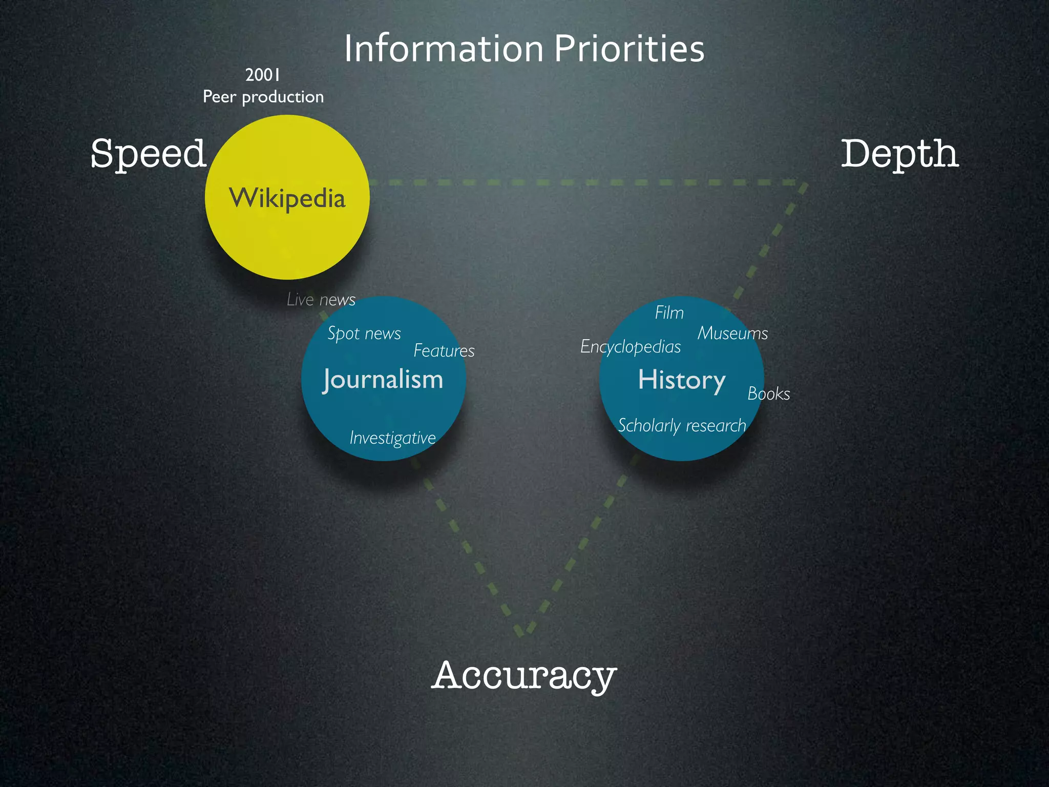 Information*Priorities 
2001 
Peer production 
Speed Depth 
Spot news Museums 
Encyclopedias 
Features 
Journalism History 
Accuracy 
Scholarly research 
Live news 
Film 
Investigative 
Wikipedia 
Books 
 