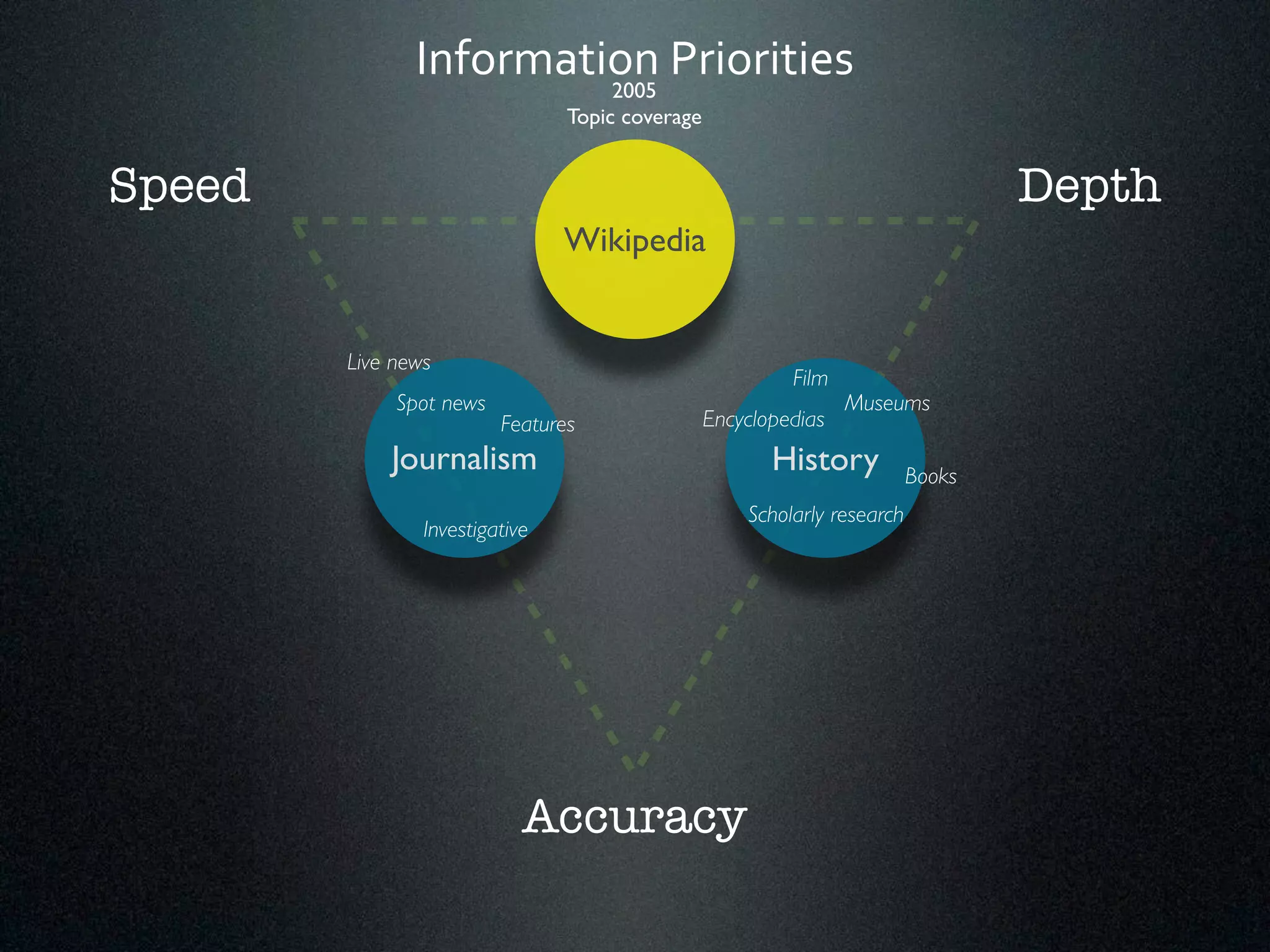 Information*Priorities 
2005 
Topic coverage 
Speed Depth 
Spot news Museums 
Encyclopedias 
Features 
Journalism History 
Accuracy 
Scholarly research 
Live news 
Film 
Investigative 
Wikipedia 
Books 
 