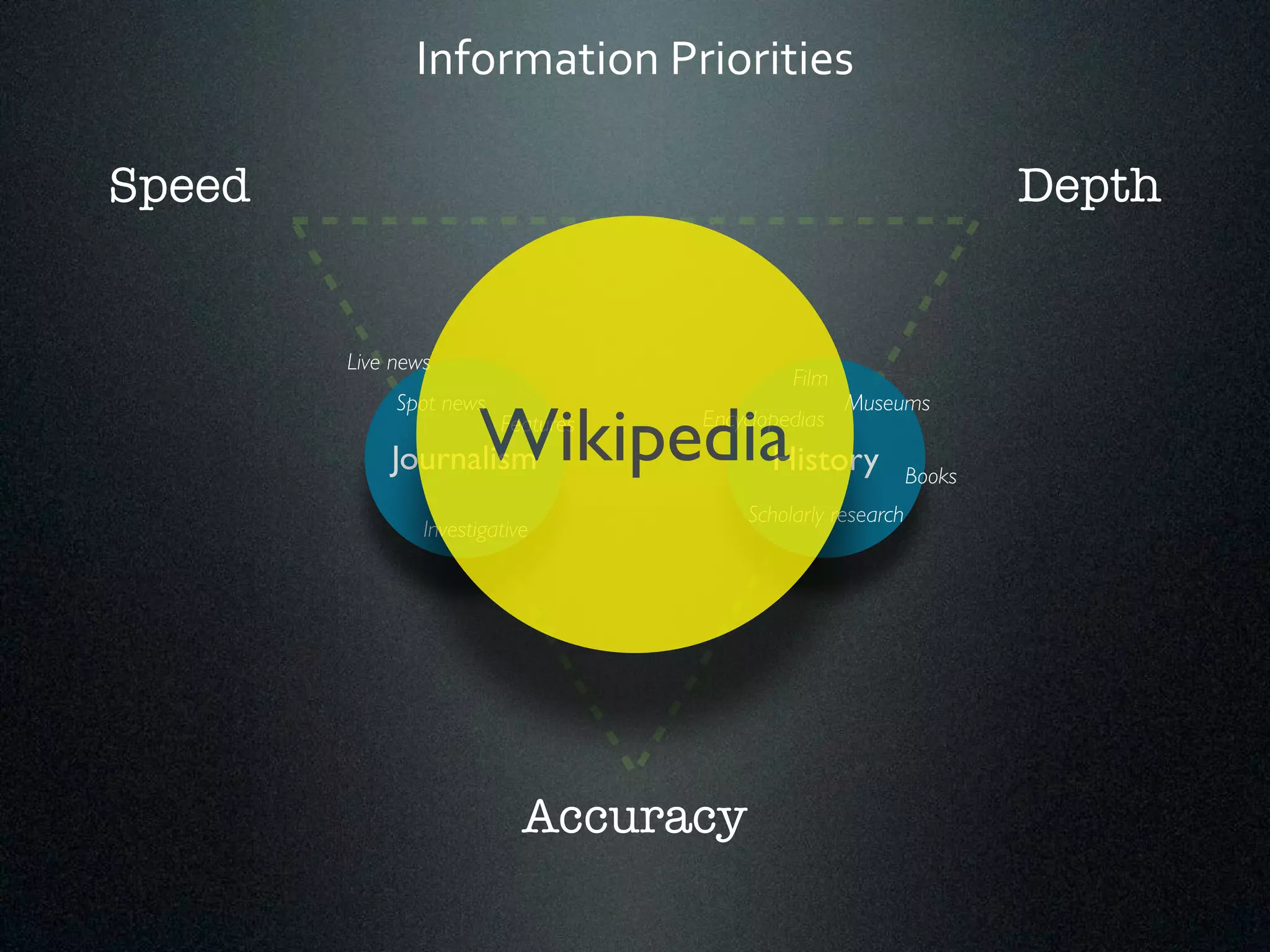 Information*Priorities 
Speed Depth 
Spot news Museums 
WFeatureiskipedia Encyclopedias 
Books 
Journalism History 
Accuracy 
Scholarly research 
Live news 
Film 
Investigative 
 