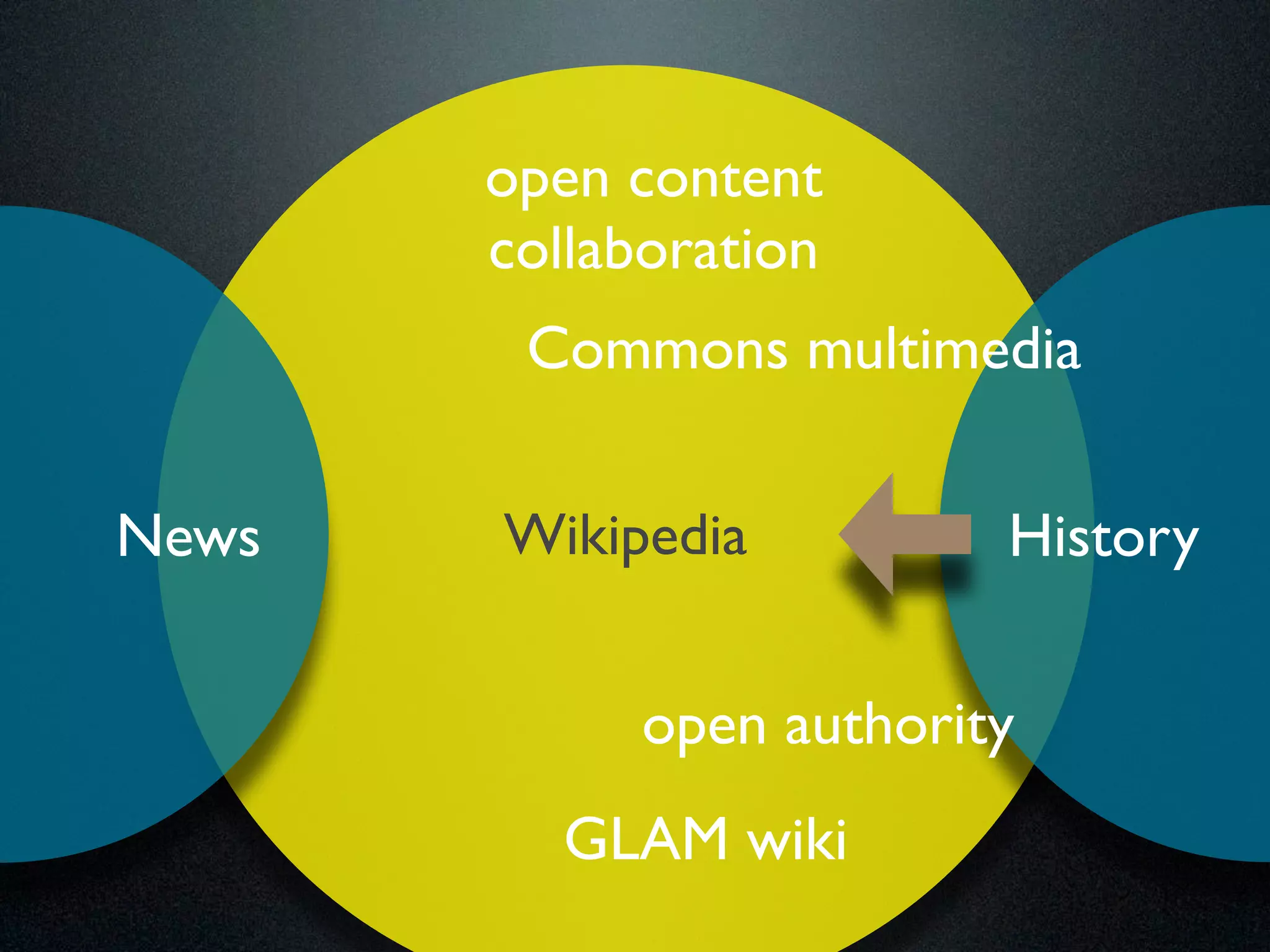 open content 
collaboration 
Commons multimedia 
News Wikipedia History 
open authority 
GLAM wiki 
 