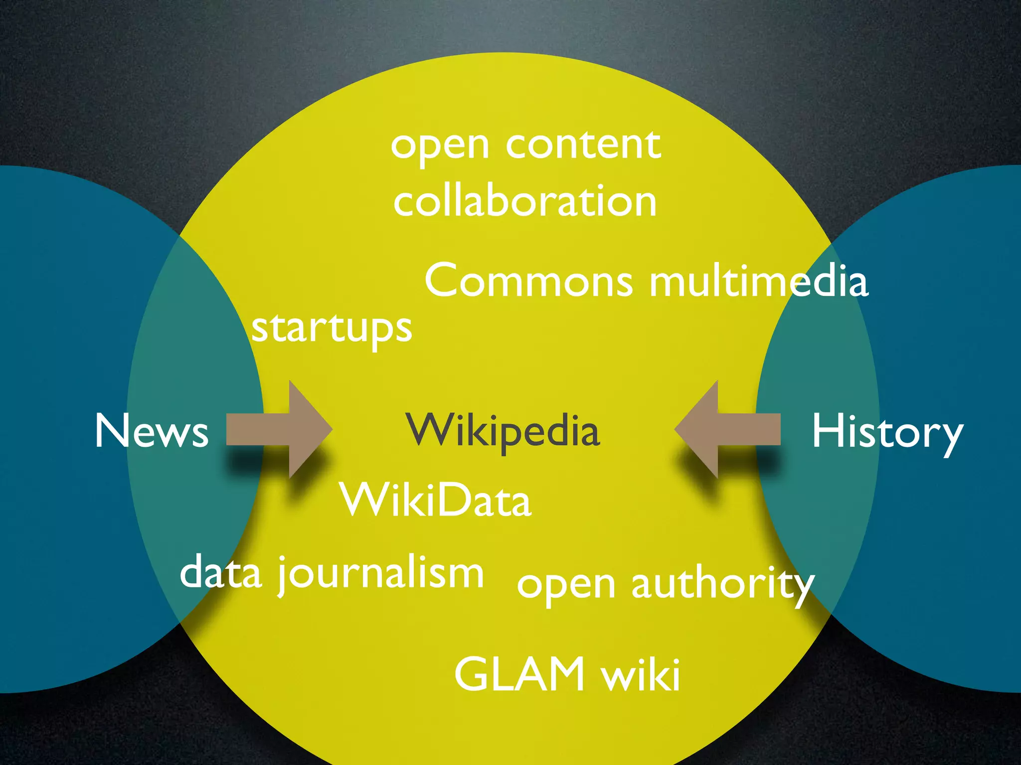open content 
collaboration 
startups 
Commons multimedia 
News Wikipedia History 
WikiData 
data journalism open authority 
GLAM wiki 
 