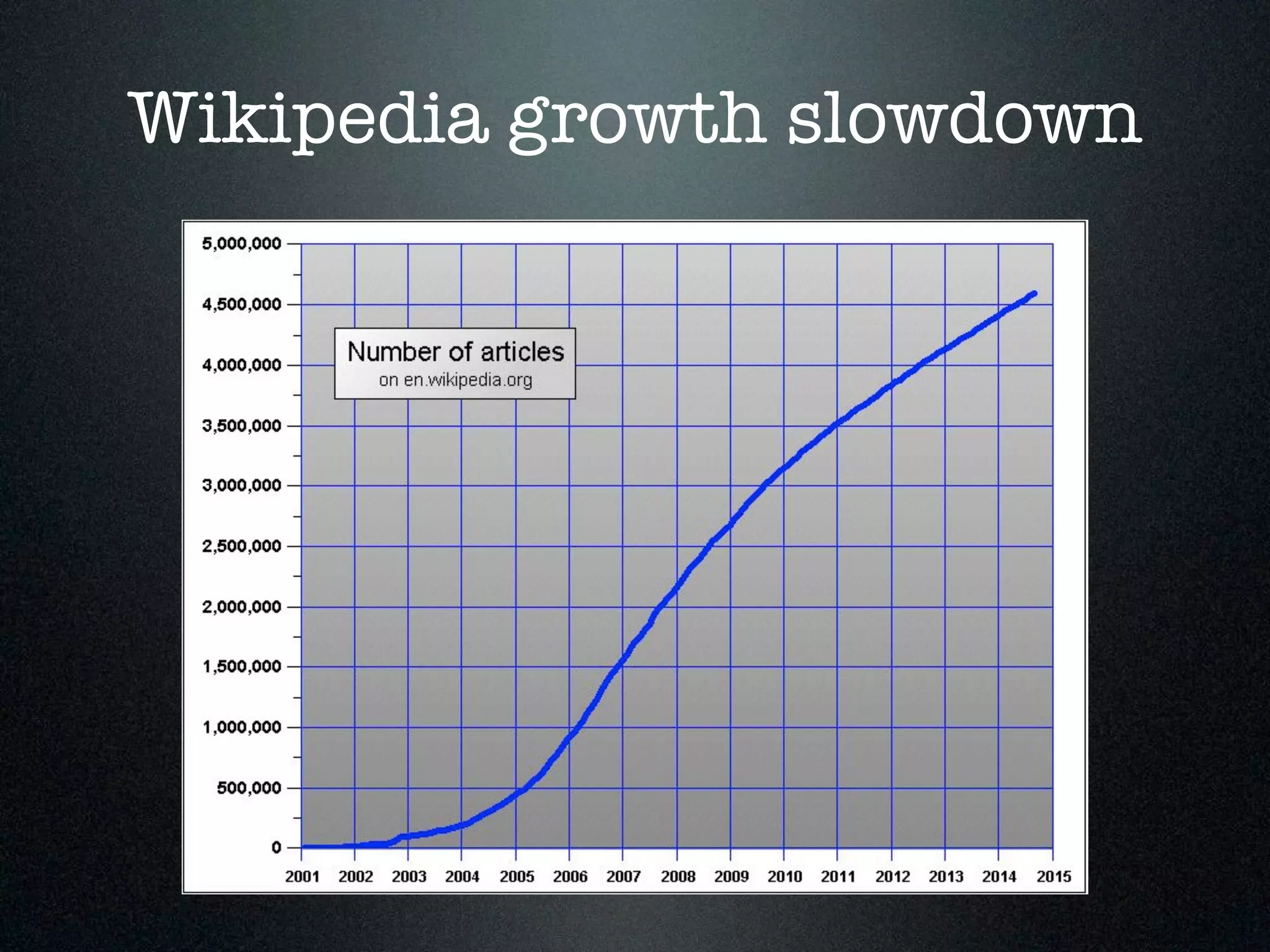 Wikipedia growth slowdown 
 