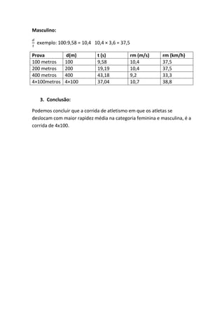Masculino:

  exemplo: 100:9,58 = 10,4 10,4 × 3,6 = 37,5

Prova         d(m)           t (s)             rm (m/s)   rm (km/h)
100 metros    100            9,58              10,4       37,5
200 metros    200            19,19             10,4       37,5
400 metros    400            43,18             9,2        33,3
4×100metros   4×100          37,04             10,7       38,8


   3. Conclusão:

Podemos concluir que a corrida de atletismo em que os atletas se
deslocam com maior rapidez média na categoria feminina e masculina, é a
corrida de 4x100.
 