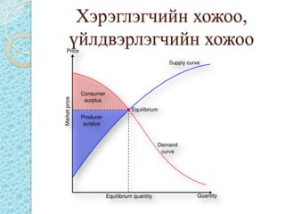 Хэрэглэгчийн хожоо,
үйлдвэрлэгчийн хожоо
 