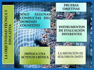 PRUEBAS
                                                      OBJETIVAS
LA OBJETIVIDAD TÉCNICA Y

                           SÓLO ALGUNAS
                           CONDUCTAS DEL
                           DOMINIO
                           COGNITIVO
       EDUCATIVA



                                            Estrategias
                                            didácticas INSTRUMENTOS
                                   con las     para
                                  TIC en el  trabajar   DE EVALUACIÓN
                                    Aula                 DIFERENTES




                             IMPLICA UNA           LA MEDICIÓN ES
                           ACTITUD CRÍTICA         SOLOMUN DATO
 