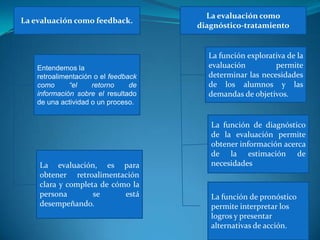 La evaluación como
La evaluación como feedback.
                                      diagnóstico-tratamiento


                                        La función explorativa de la
    Entendemos la                       evaluación         permite
    retroalimentación o el feedback     determinar las necesidades
    como      “el    retorno     de     de los alumnos y las
    información sobre el resultado      demandas de objetivos.
    de una actividad o un proceso.


                                         La función de diagnóstico
                                         de la evaluación permite
                                         obtener información acerca
                                         de la estimación de
    La evaluación, es para               necesidades
    obtener retroalimentación
    clara y completa de cómo la
    persona        se      está          La función de pronóstico
    desempeñando.                        permite interpretar los
                                         logros y presentar
                                         alternativas de acción.
 