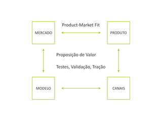 CANAISMODELO
PRODUTOMERCADO
Product-Market	Fit
Proposição	de	Valor 
 
Testes,	Validação,	Tração
 