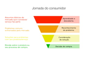 Jornada do consumidor
 