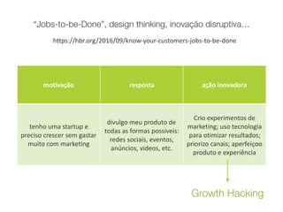 “Jobs-to-be-Done”, design thinking, inovação disruptiva…
motivação resposta ação	inovadora
tenho	uma	startup	e	
preciso	crescer	sem	gastar	
muito	com	marketing
divulgo	meu	produto	de	
todas	as	formas	possíveis:	
redes	sociais,	eventos,	
anúncios,	videos,	etc.
 
Crio	experimentos	de	
marketing;	uso	tecnologia	
para	otimizar	resultados;	
priorizo	canais;	aperfeiçoo	
produto	e	experiência 
https://hbr.org/2016/09/know-your-customers-jobs-to-be-done
Growth Hacking
 