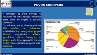 A formação do povo europeu é
resultado de uma relação complexa
entre povos de origens e culturas
diferentes.
O continente tem, atualmente, mais de
730 milhões de habitantes,
subdivididos em cinco grandes grupos
étnicos majoritários: eslavos,
germânicos, latinos, fino-úgricos e
gregos, sendo todos agrupados em um
tronco maior, chamado de povos indo-
europeus.
POVOS EUROPEUS
 