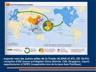 - exports   vers les autres pôles de la Triade (ALENA 21,6%, UE 18,4%)
- reception d'IDE (zones privilégiées Chine littorale, CdS, Singapour, Japon)
- appartenance à l'APEC (coopération éco ds la zone Asie Pacifique)
 