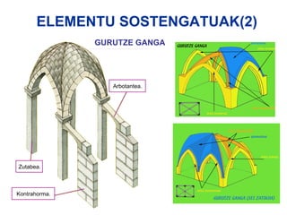 ELEMENTU SOSTENGATUAK(2) GURUTZE GANGA Zutabea . Kontrahorma . Arbotantea . Gurutze-ganga. 