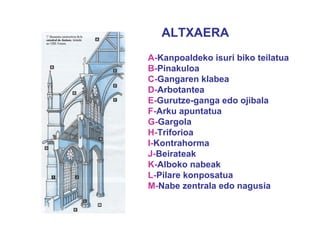 A- Kanpoaldeko isuri biko teilatua B- Pinakuloa C- Gangaren klabea D- Arbotantea E- Gurutze-ganga edo ojibala F- Arku apuntatua G- Gargola H- Triforioa I- Kontrahorma J- Beirateak K- Alboko nabeak L- Pilare konposatua M- Nabe zentrala edo nagusia ALTXAERA 