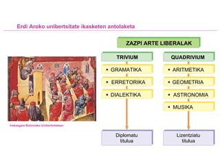 Erdi Aroko unibertsitate ikasketen antolaketa Irakasgaia Boloniako Unibertsitatean ZAZPI ARTE LIBERALAK TRIVIUM QUADRIVIUM   GRAMATIKA   ERRETORIKA   DIALEKTIKA   ARITMETIKA   GEOMETRIA   ASTRONOMIA   MUSIKA Lizentziatu titulua Diplomatu titulua 