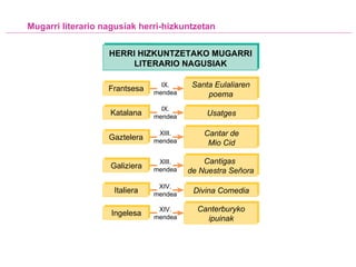 Mugarri literario nagusiak herri-hizkuntzetan IX. mendea HERRI HIZKUNTZETAKO MUGARRI LITERARIO NAGUSIAK IX. mendea XIII. mendea XIII. mendea XIV. mendea XIV. mendea Frantsesa Katalana Gaztelera Galiziera Italiera Ingelesa Santa Eulaliaren poema Usatges Cantar de Mio Cid Cantigas  de Nuestra Señora Divina Comedia Canterburyko ipuinak 