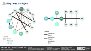 TALLER DE ARQUITECTURA VIII
ANÁLISIS URBANO
RENGIFO DULANTO, ALISSON
CARNEIRO, FATIMA
ATACHAGUA HUAYNATE, KATHERINE
CATEDRA:
MAG. ARQ. WINCHO CHILQUILLO, OMAR A.
DC. ARQ. CABALLERO GARRIAZO, JAVIER
ESTUDIANTES:
HUANACHIN QUISPE, JHAMILE AZUL
GARCIA ALLCA, ALESSANDRO
Diagrama de flujos
Directa
A través de
Leyenda
Indirecta
Circulación
Mayor
Circulación
Regular
Leyenda
Circulación
Baja
HA
O1
CA
RO
C
AD
O2
O3
O4
O5
O7
O6
HA
O1
CA
RO
C
AD
O2
O5
O7
O6 O3
O4
 