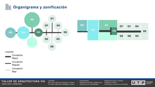 TALLER DE ARQUITECTURA VIII
ANÁLISIS URBANO
RENGIFO DULANTO, ALISSON
CARNEIRO, FATIMA
ATACHAGUA HUAYNATE, KATHERINE
CATEDRA:
MAG. ARQ. WINCHO CHILQUILLO, OMAR A.
DC. ARQ. CABALLERO GARRIAZO, JAVIER
ESTUDIANTES:
HUANACHIN QUISPE, JHAMILE AZUL
GARCIA ALLCA, ALESSANDRO
Circulación
Mayor
Circulación
Regular
Leyenda
Circulación
Baja
HA
O1
CA
RO
C
AD
O2
O5
O7
O6
O3
O4
Organigrama y zonificación
HA
O2 O6 O3
O7 O1 O4
O5
RO
CA
AD
C
 