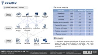 TALLER DE ARQUITECTURA VIII
ANÁLISIS URBANO
RENGIFO DULANTO, ALISSON
CARNEIRO, FATIMA
ATACHAGUA HUAYNATE, KATHERINE
CATEDRA:
MAG. ARQ. WINCHO CHILQUILLO, OMAR A.
DC. ARQ. CABALLERO GARRIAZO, JAVIER
ESTUDIANTES:
HUANACHIN QUISPE, JHAMILE AZUL
GARCIA ALLCA, ALESSANDRO
Conclusión
Espacios
sociales
Usuarios
Espacios
privados
Ciclovía Estacionamiento Comercio
Personal de
servicio
Ciudadanos
Empresarios y
oficinistas
Espacio Relación - Usuario
USUARIO
La edificación presenta un numero alto de oficinas por lo cual el
usuario con alta demanda serian los oficinistas y por media
demanda vendrían los ciudadanos que llegan a la zona
comercial.
Oficinas Servicios Salas de
reuniones
Técnicos
Servicio de
comida
Mantenimiento
Calculo de usuarios
USUARIO ÁREA m2 x PERSONA CANTIDAD
Ciudadanos 10000 5.2 1923
Gerentes 150 9.5 16
Oficinistas 1829.5 9.5 193
Personal de administración 1530 10.0 153
Personal de cocina 237.5 9.3 25
Personas de limpieza 30 1.0 30
Personal de servicio 50 1.0 50
Personal técnico 25 1.0 25
 