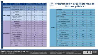 TALLER DE ARQUITECTURA VIII
ANÁLISIS URBANO
RENGIFO DULANTO, ALISSON
CARNEIRO, FATIMA
ATACHAGUA HUAYNATE, KATHERINE
CATEDRA:
MAG. ARQ. WINCHO CHILQUILLO, OMAR A.
DC. ARQ. CABALLERO GARRIAZO, JAVIER
ESTUDIANTES:
HUANACHIN QUISPE, JHAMILE AZUL
GARCIA ALLCA, ALESSANDRO
ÁREA AMBIENTE # AFORO ÁREA M2 ÁREA TOTAL
COMERCIO
Modulo Comercial 5 3 10 50
Local Comercial Tipo 1 1 15 60 60
Local Comercial Tipo 2 2 25 85 170
CAFETERÍA
Atención 1 1 9 9
Área de mesas 1 40 90 90
Almacen 1 1 7 7
Cuanto de limpieza 1 1 4 4
SSHH Publico 2 6 6 12
Zona de despacho 1 5 15 15
RESTAURANTE 1
Recepción 1 2 10 10
Espera 1 8 10 10
Atención-Caja 1 3 10 10
Cocina 1 15 60 60
Alacena 1 2 8 8
Camara Frigorifica 2 1 7 14
Deposito de menaje 1 1 7.5 7.5
SSHH Empleados 2 2 3.75 7.5
Cto. Basura 1 1 4 4
Cto. Limpieza 1 1 3 3
SSHH Público 2 6 6 12
Área de mesas interior 1 20 50 50
Área de mesas exterior 1 50 100 100
Barra 1 20 35 35
CINE
Recepción
Hall 1 20 60 60
Cartelera 1 20 70 70
Taquilla 1 15 40 40
Zona externa
Dulceria 1 25 40 40
Cto. de preparados 1 1 5 5
Zona de espera y mesas 1 40 90 90
Deposito 1 3 10 10
SSHH Público 2 8 7.5 15
Cuarto de limpieza 1 1 4 4
Salas
Control del boletos 1 1 1.5 1.5
Vestíbulo 1 40
Sala de proyección 120 60 60
SSHH Público 2 8 7.5 15
Oficina de proyección 1 4 10 10
Servicios
Control de entrada-salida 1 5 10 10
Vestidores 1 50 60 60
Cuarto de basura 1 3 30 30
Programación arquitectónica de
la zona pública
C
O
M
E
R
C
I
A
L
 