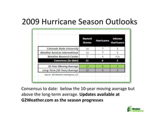 Managing Weather Risk in Uncertain Times