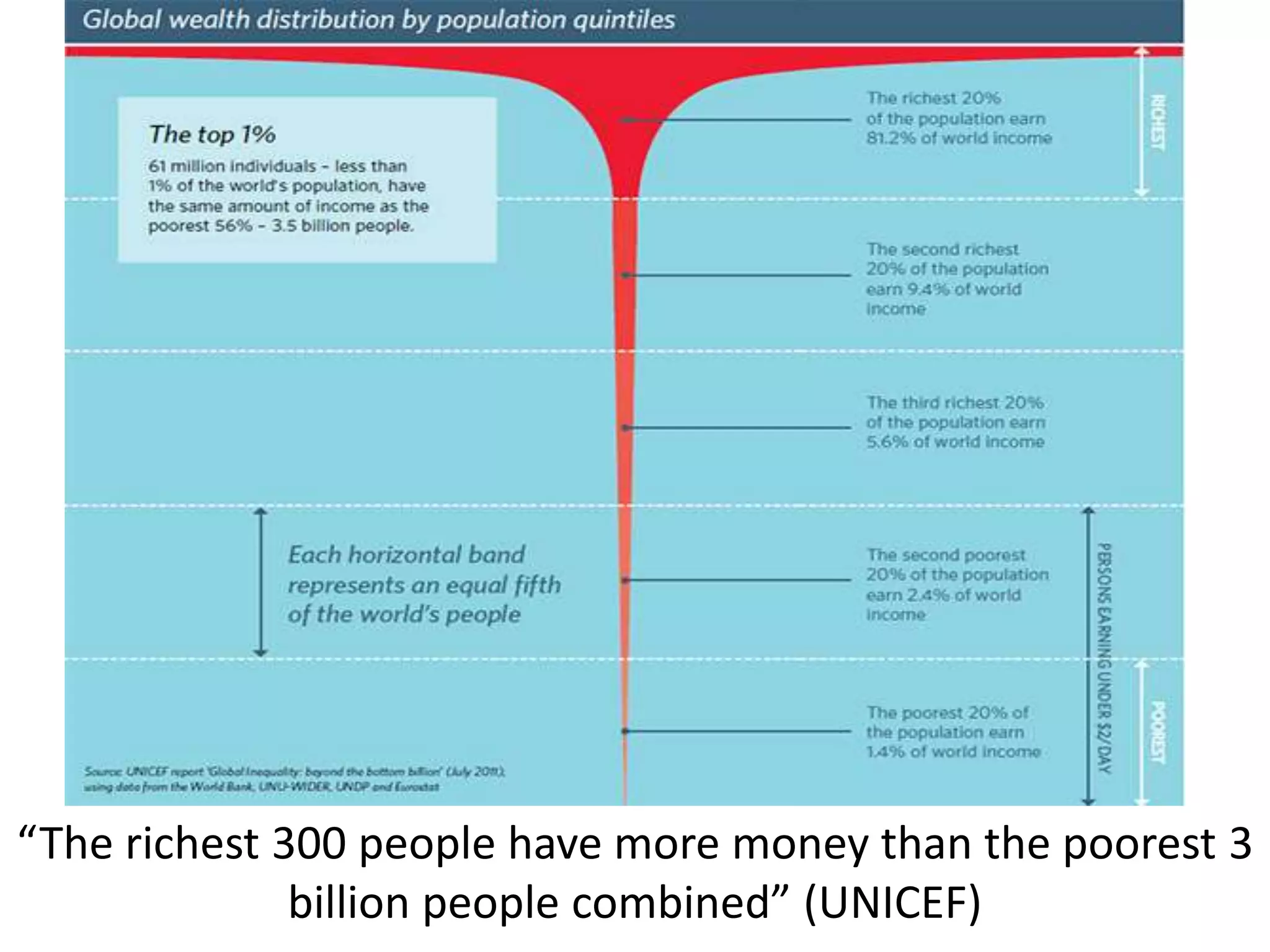 “The richest 300 people have more money than the poorest 3
billion people combined” (UNICEF)
 