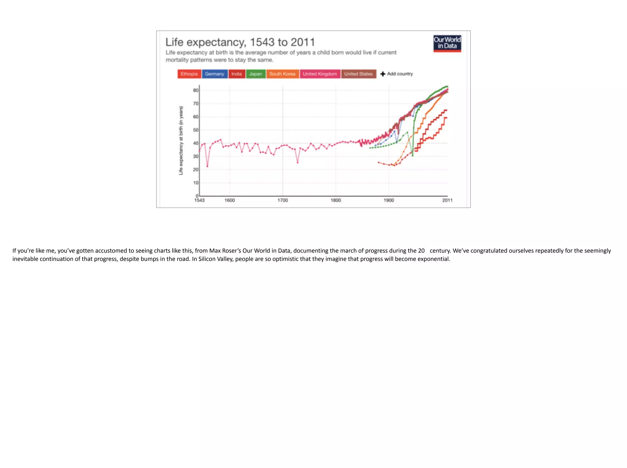 The March of Progress
If	you’re	like	me,	you’ve	gotten	accustomed	to	seeing	charts	like	this,	from	Max	Roser’s	Our	World	in	Data,	documenting	the	march	of	progress	during	the	20
th
	century.	We’ve	congratulated	ourselves	repeatedly	for	the	seemingly	
inevitable	continuation	of	that	progress,	despite	bumps	in	the	road.	In	Silicon	Valley,	people	are	so	optimistic	that	they	imagine	that	progress	will	become	exponential.
 
