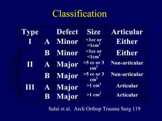 Classification
Type Defect Size Articular
I A Minor <1cc or
<1cm2 Either
B Minor <1cc or
<1cm2 Either
II A Major >5 cc or 3
cm2
Non-articular
B Major >5 cc or 3
cm2
Non-articular
III A Major >1 cm2
Articular
B Major >1 cm2
Articular
Salai et al. Arch Orthop Trauma Surg 119
 
