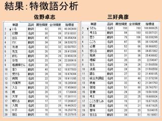 結果：特徴語分析
佐野卓志 三好典彦
2017/3/16 11
 