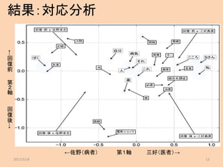 結果：対応分析
2017/3/16 12
←
回
復
前
第
２
軸
回
復
後
→
←佐野（病者） 第１軸 三好（医者）→
 